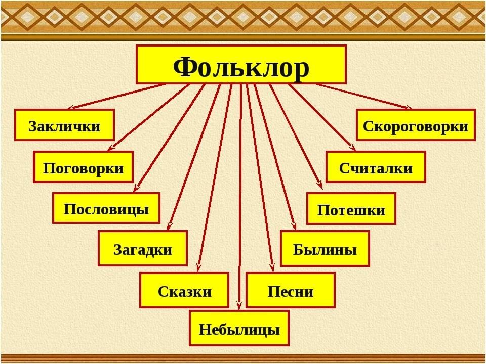 Вспомни произведения фольклора заполните схему