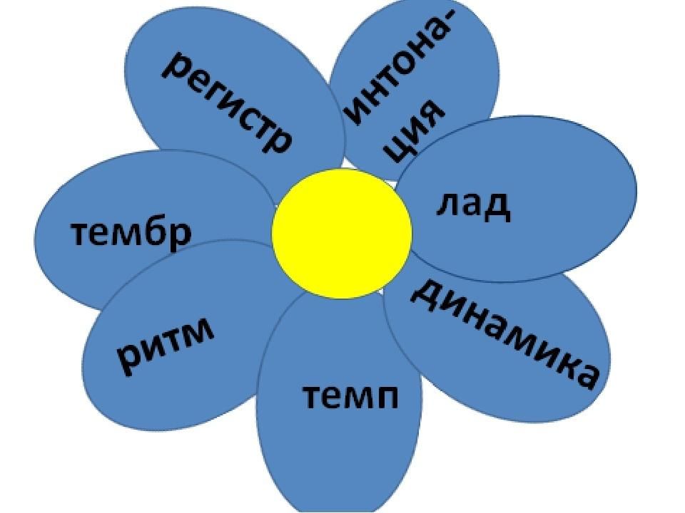 Определи средства выразительности интонация темп лад тембры голосов и инструментов